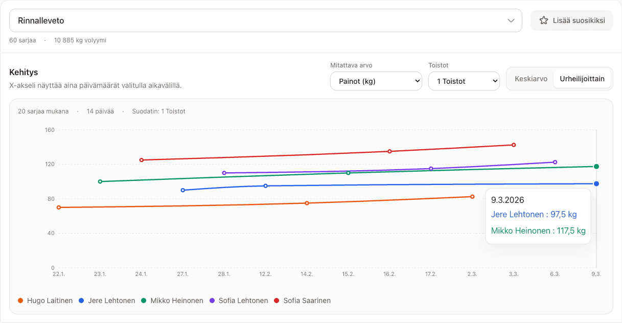 Fysiikkaharjoittelun seuranta