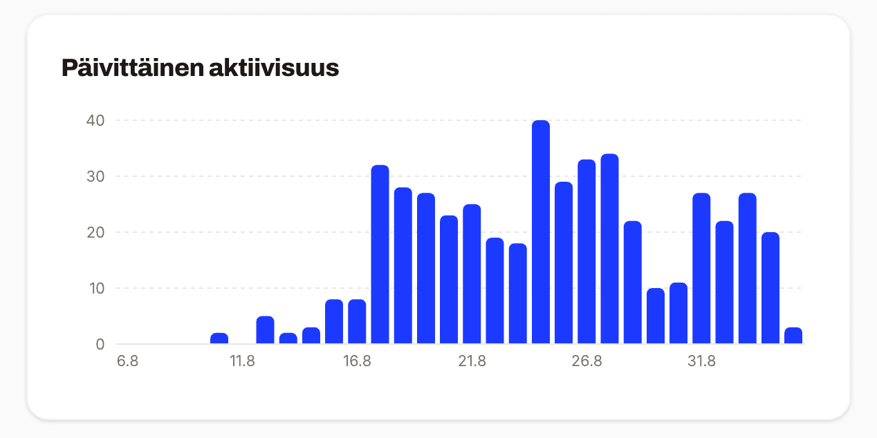 Joukkueen päivittäinen aktiivisuus