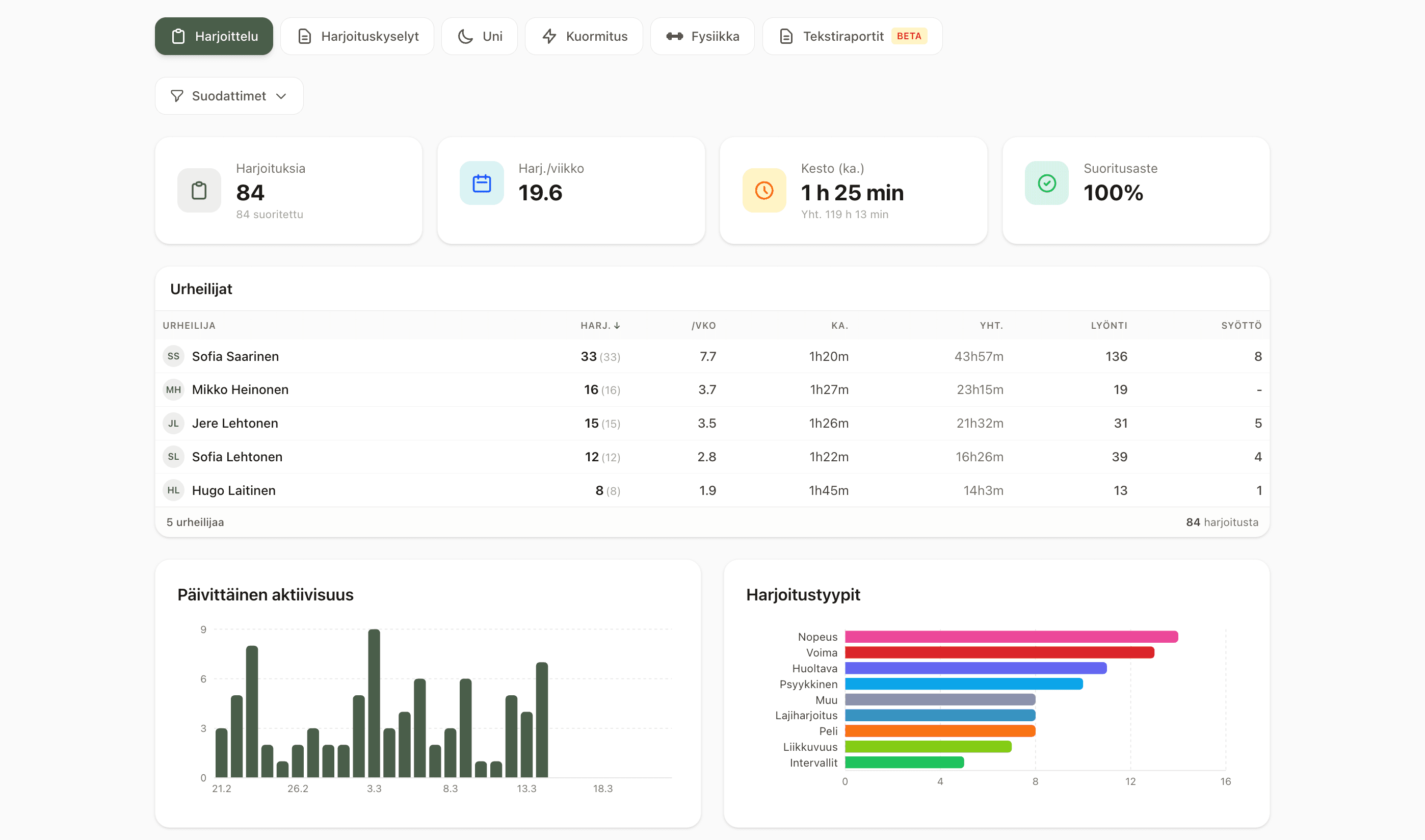 Valmennusnäkymä — harjoitusmäärät, raportit ja pelaajadata